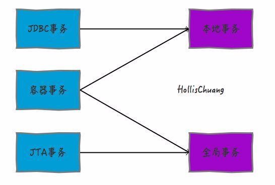 Java中的事务——全局事务与本地事务