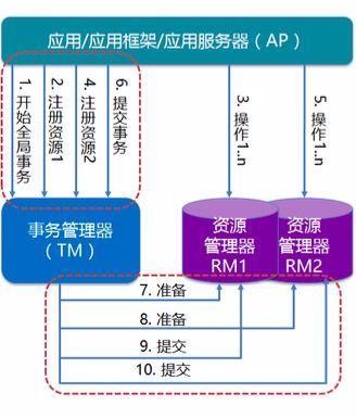 Java中的事务——全局事务与本地事务