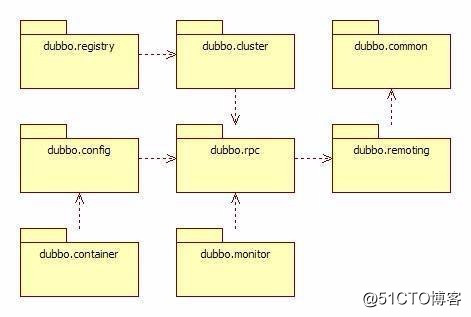 分布式 | Dubbo 架构设计详解