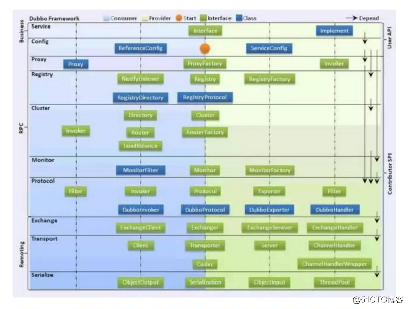 阿裏分布式服務框架Dubbo的架構總結