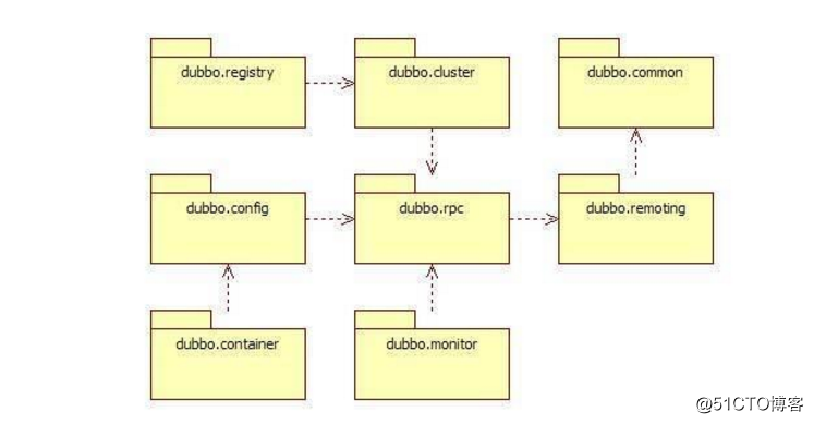 阿裏分布式服務框架Dubbo的架構總結