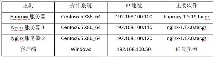 使用Haproxy搭建Web群集