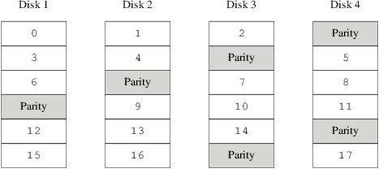 Linux实现最常用的磁盘阵列--RAID5