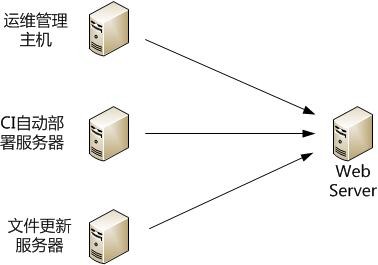 多个服务器上使用自己的证书远程登陆同一个主机。