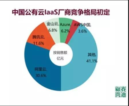 公有云资源管理