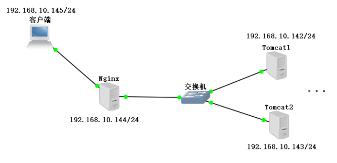 部署Nginx+Tomcat负载均衡群集