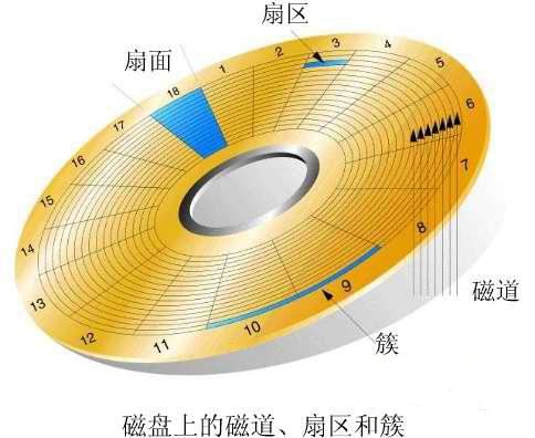 Linux磁盘管理