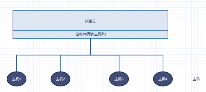 公有云资源管理