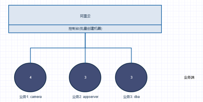 公有云资源管理