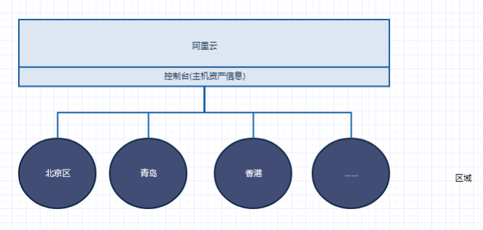 公有云资源管理