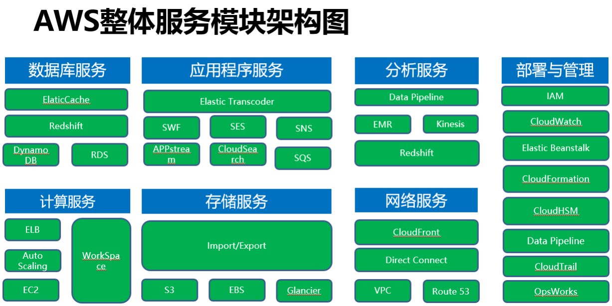 公有云资源管理