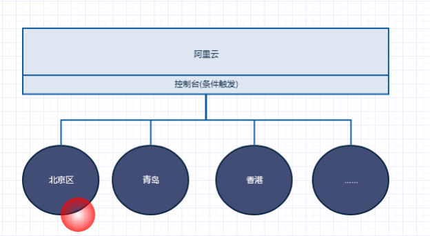 公有云资源管理