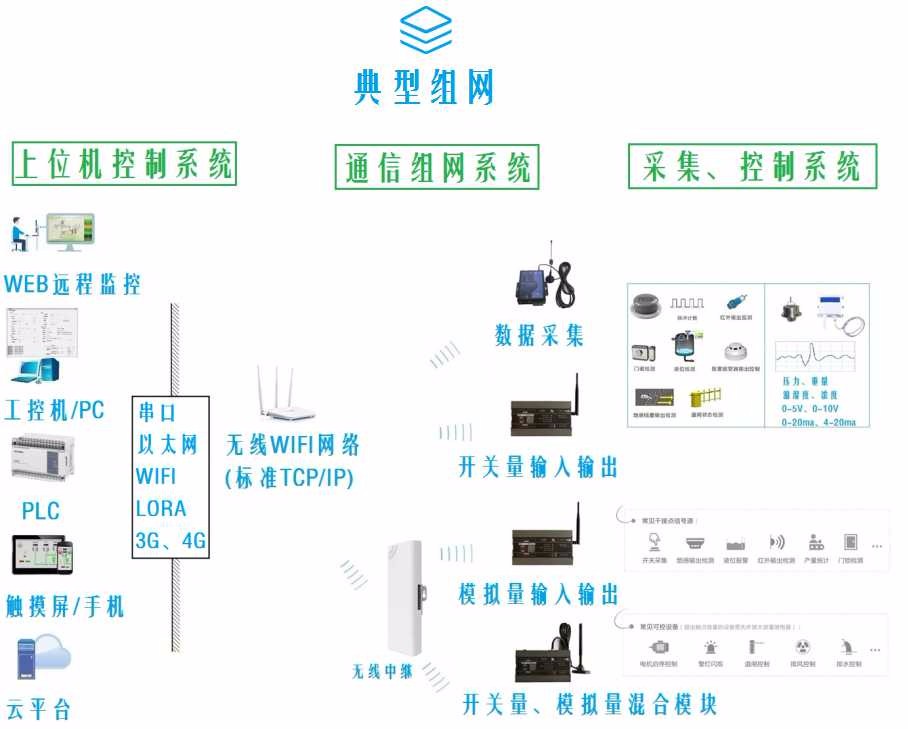 基于无线lora通信实现远程采集输出0~10v,0~20ma模拟量信号以及开关量信号