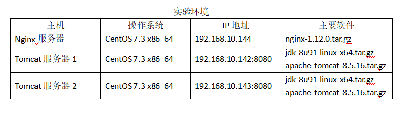 部署Nginx+Tomcat负载均衡群集