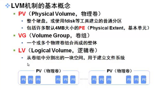 掌握管理Linux磁盘和分区的方法 创建并挂载文件系统以及 创建并管理LVM