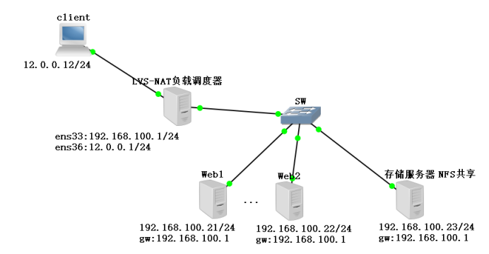 LVS负载均衡群集-NAT