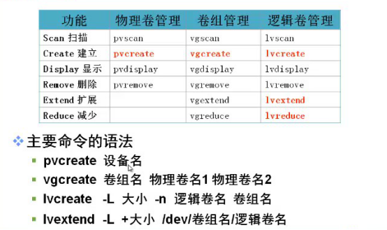 掌握管理Linux磁盘和分区的方法 创建并挂载文件系统以及 创建并管理LVM