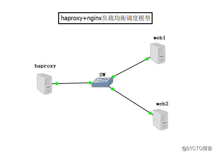 haproxy+nginx负载均衡群集及调度日志管理