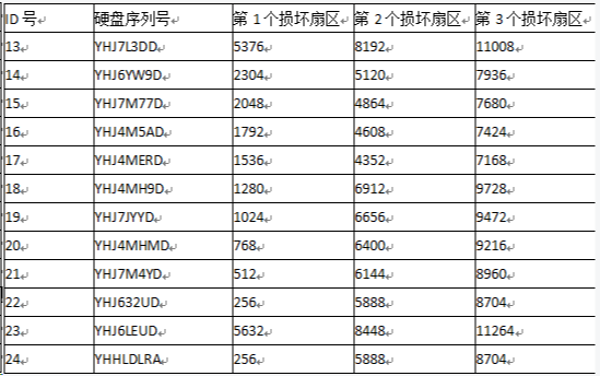 服务器断电瘫痪数据丢失后恢复数据的过程