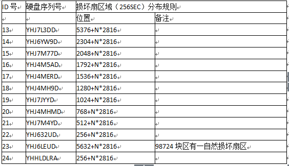 服务器断电瘫痪数据丢失后恢复数据的过程