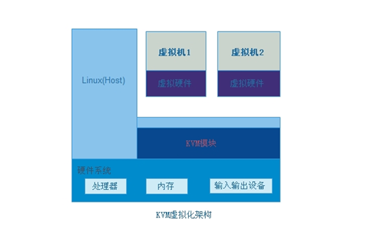 Centos7 部署KVM虚拟化平台