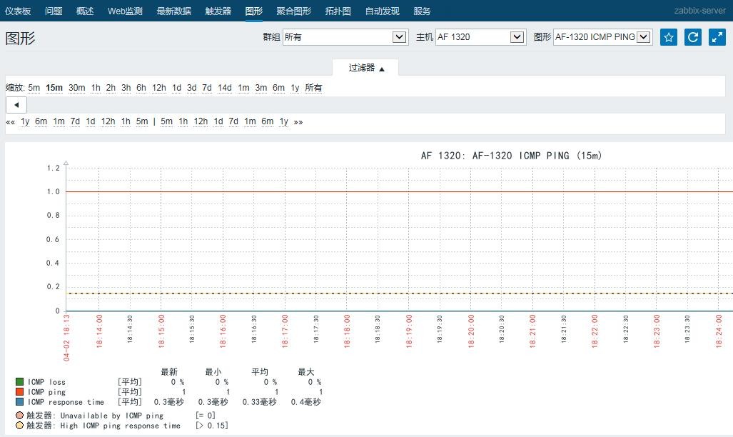 配置和管理Zabbix（一）