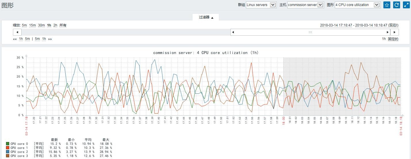 配置和管理Zabbix（一）