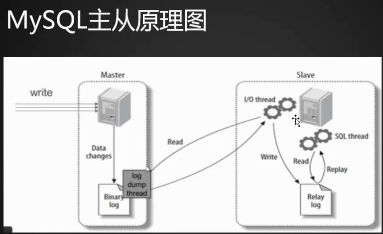 MySQL主从介绍 准备工作 配置主  配置从 测试主从同步