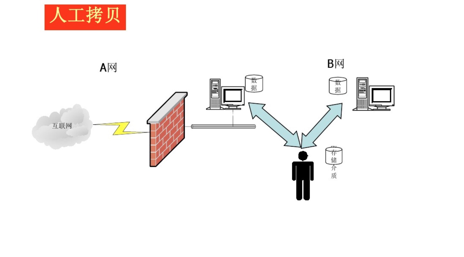 如何在现有复杂网络上建立隔离网提供病毒样本分析，且不蔓延内网。