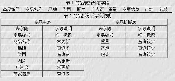 看京东系统架构师如何让笨重的架构变得灵巧