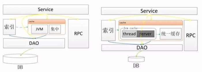 看京东系统架构师如何让笨重的架构变得灵巧