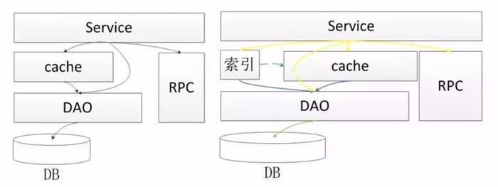 看京东系统架构师如何让笨重的架构变得灵巧