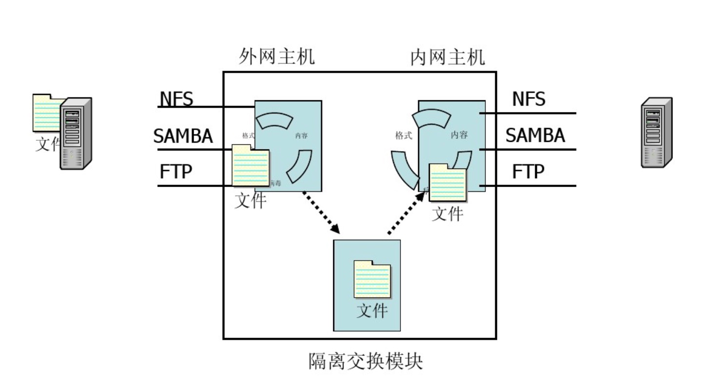 如何在现有复杂网络上建立隔离网提供病毒样本分析，且不蔓延内网。