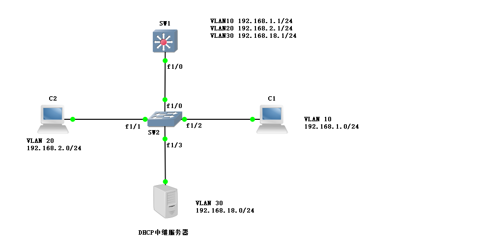 DHCP中继