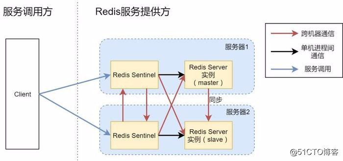 高可用Redis服務架構分析與搭建！