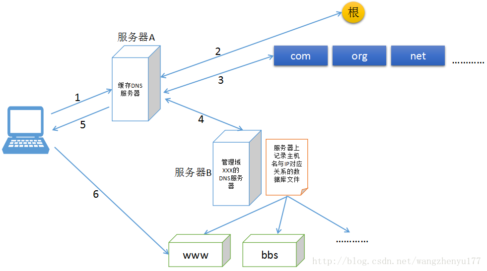 Linux-dns基础知识和BIND的简单配置-1