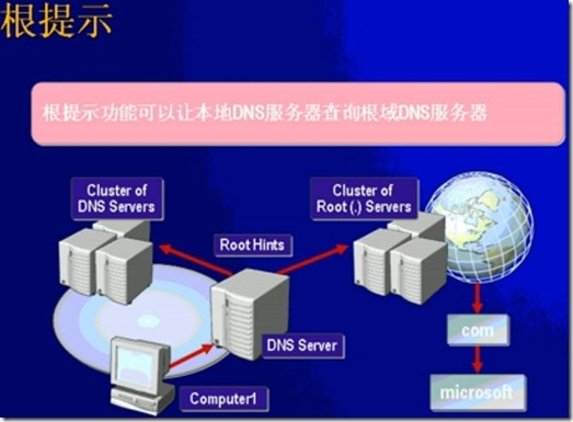 Linux-dns基础知识和BIND的简单配置-1