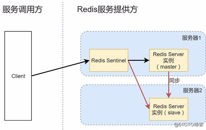 高可用Redis服務架構分析與搭建！