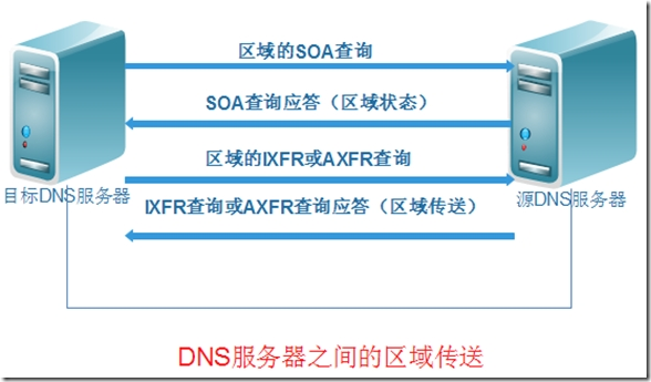 Linux-dns基础知识和BIND的简单配置-1