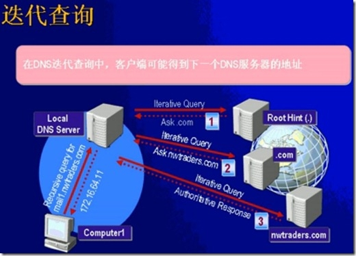 Linux-dns基础知识和BIND的简单配置-1