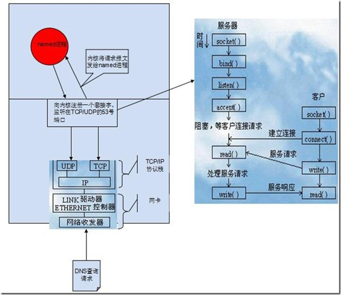 Linux-dns基础知识和BIND的简单配置-2（正向解析和反向解析）