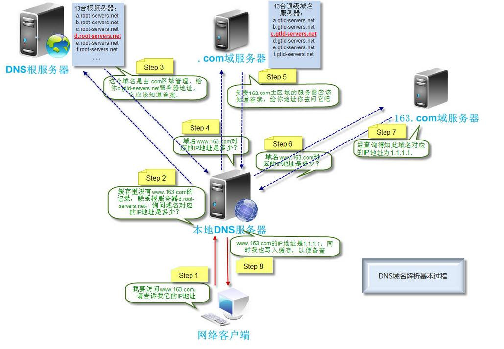 域名解析服务之初识DNS