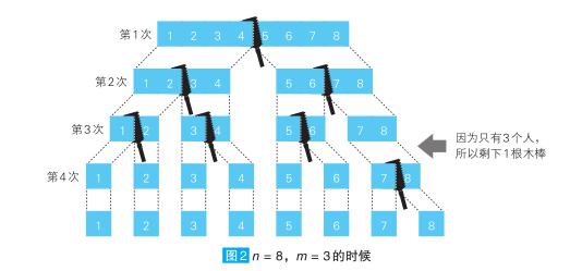 切棍子