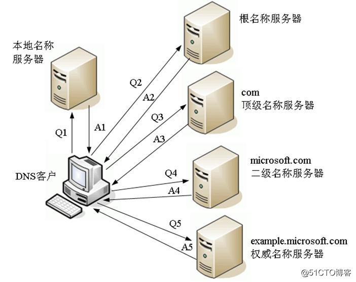 域名解析服务之DNS查询类型