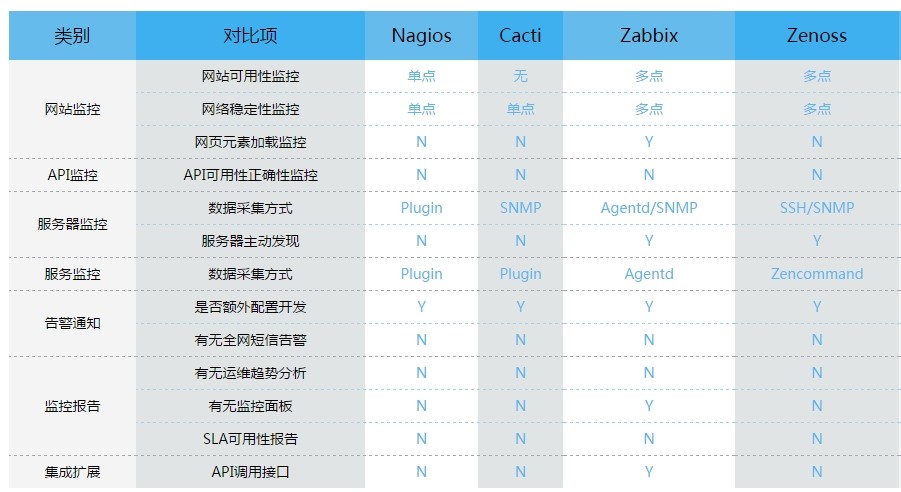 IT运维监控开源软件Zabbix、Nagios、Cacti