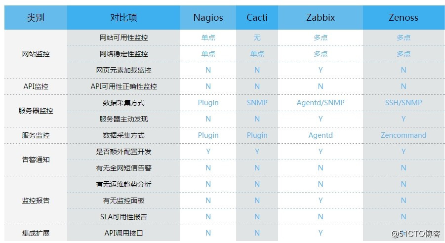 IT运维监控开源软件Zabbix、Nagios、Cacti