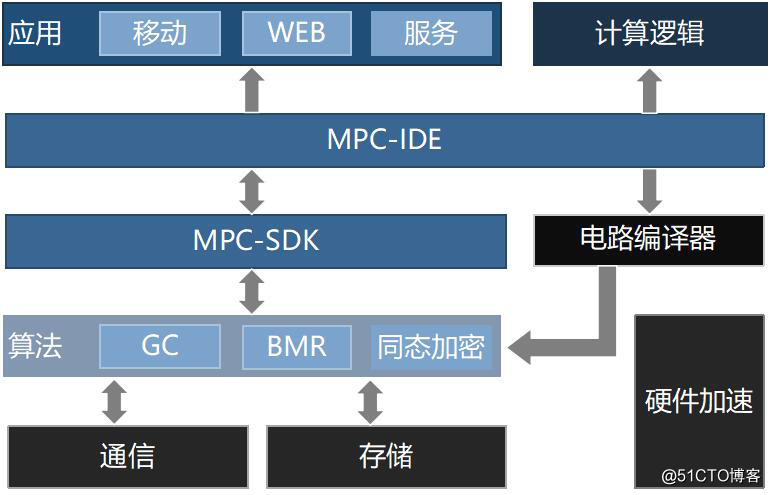 安全多方计算从入门到精通：MPC简介&JUGO平台