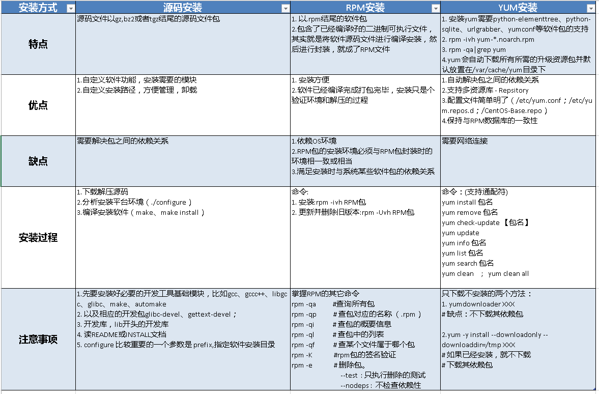 一张表读懂安装LINUX相关软件的安装方式