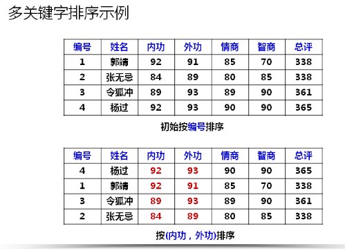 数据结构(11)_排序