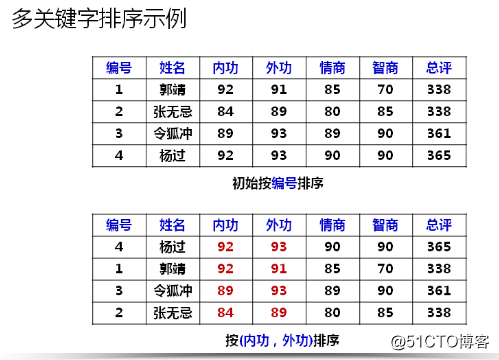 数据结构(11)_排序